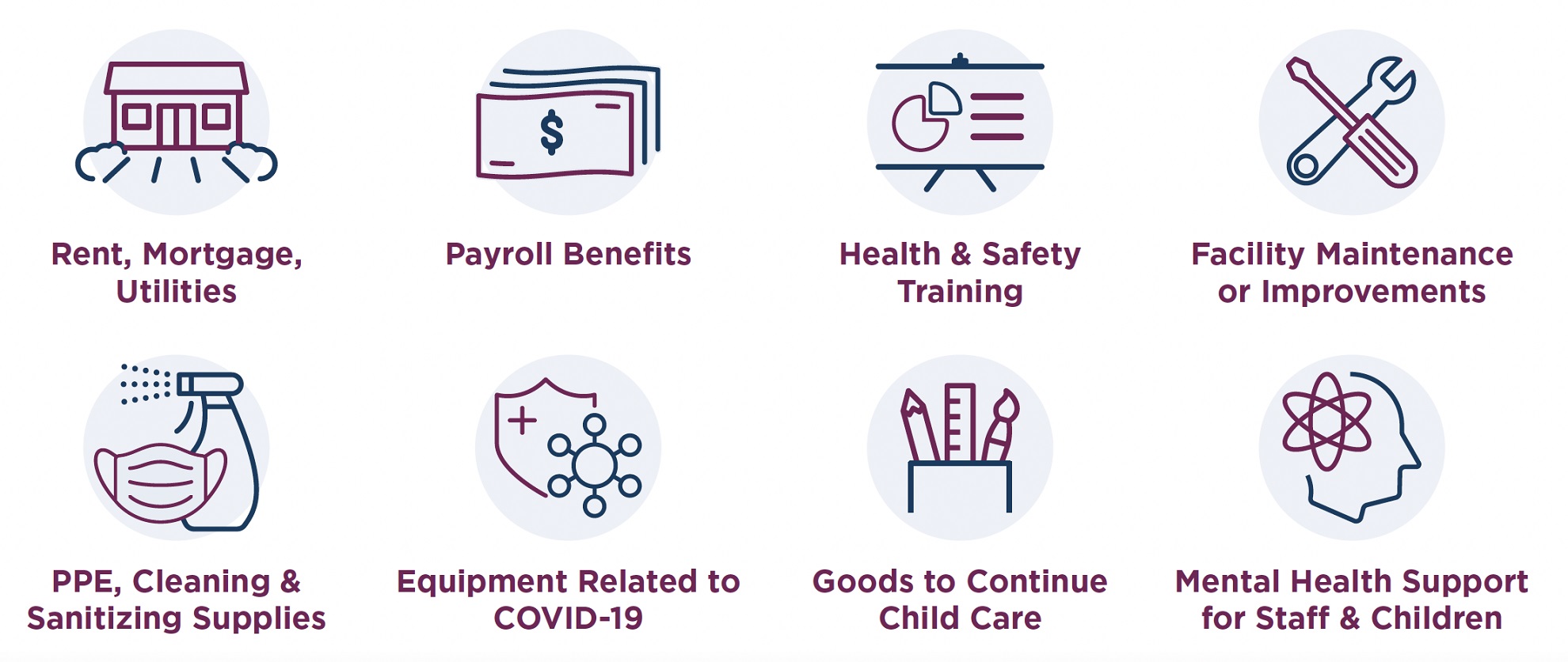 Funds may be used in eight categories as defined by the federal Office of Child Care: Personnel costs, including payroll, salaries, similar employee compensation, employee benefits, retirement costs, educational costs, child care costs; and supporting staff expenses in accessing COVID-19 vaccines Rent (including under a lease agreement) or payment on any business mortgage obligation, utilities, business-related insurance; also may include late fees or charges related to late payments (all costs must be incurred only up through 9/30/23) Facility maintenance or improvements, defined as minor renovations (such as renovating bathrooms, accessibility improvements (installing railing ramps, automatic doors) including outdoor learning spaces/playgrounds, and minor improvements to address COVID-19 concerns (such as removing non-load bearing walls to allow space for social distancing). Personal protective equipment, cleaning and sanitization supplies and services, or training and professional development related to health and safety practices Purchases of or updates to equipment and supplies to respond to COVID–19 Goods and services necessary to maintain or resume providing child care services Mental health supports for children and employees Health and safety trainings for staff, including but not limited to CPR, First Aid, and MAT, and trainings related to COVID-19 Funds may be used in eight categories as defined by the federal Office of Child Care: Personnel costs, including payroll, salaries, similar employee compensation, employee benefits, retirement costs, educational costs, child care costs; and supporting staff expenses in accessing COVID-19 vaccines Rent (including under a lease agreement) or payment on any business mortgage obligation, utilities, business-related insurance; also may include late fees or charges related to late payments (all costs must be incurred only up through 9/30/23) Facility maintenance or improvements, defined as minor renovations (such as renovating bathrooms, accessibility improvements (installing railing ramps, automatic doors) including outdoor learning spaces/playgrounds, and minor improvements to address COVID-19 concerns (such as removing non-load bearing walls to allow space for social distancing). Personal protective equipment, cleaning and sanitization supplies and services, or training and professional development related to health and safety practices Purchases of or updates to equipment and supplies to respond to COVID–19 Goods and services necessary to maintain or resume providing child care services Mental health supports for children and employees Health and safety trainings for staff, including but not limited to CPR, First Aid, and MAT, and trainings related to COVID-19