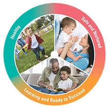 Early Childhood Action Plan. Wheel with young children playing and with parents. Outer rim of wheel has text that reads: Healthy, Safe and Nurtured and Learning and Ready to Succeed.