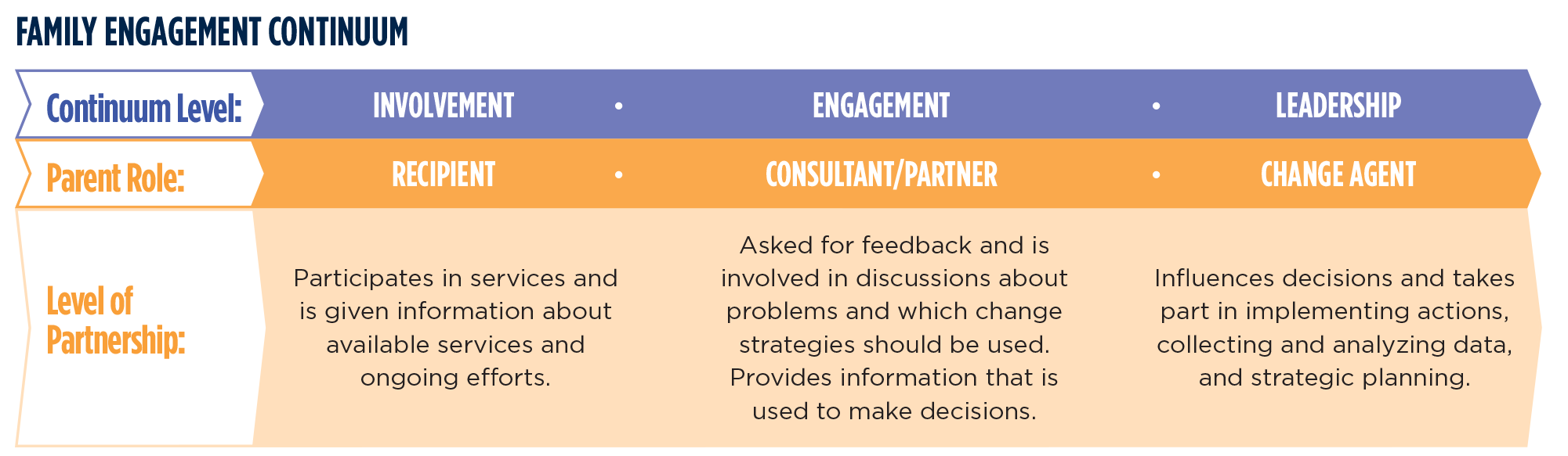 Activity 3.2: Building Family Engagement and Leadership